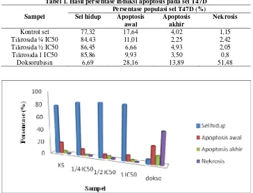 Tabel 1. Hasil persentase induksi apoptosis pada sel T47D 