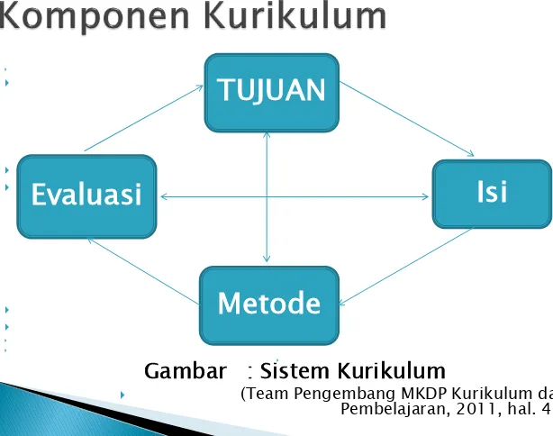 Gambar   : Sistem Kurikulum  (Team Pengembang MKDP Kurikulum dan Pembelajaran, 2011, hal