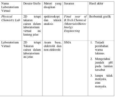 Tabel 3.2 Perbandingan Physical Chemistry Lab dan Laboratorium virtual 