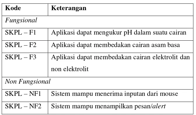 Tabel 3.4 SKPL 