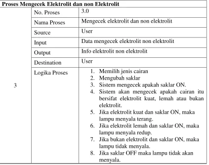 Tabel 3.6 Kamus data 