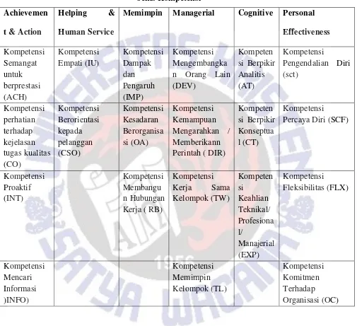 Tabel 1 Jenis Kompetensi  