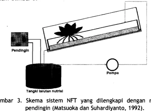 Gambar 3. Skema sistem NFT yang dilengkapi dengan mesin 