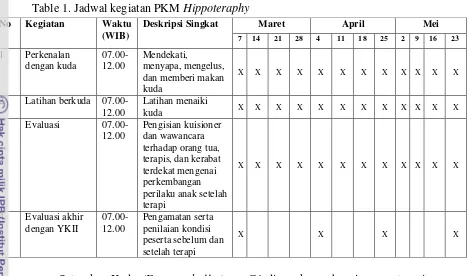 Table 1. Jadwal kegiatan PKM Hippoteraphy 