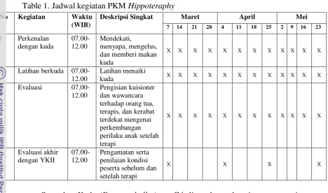Table 1. Jadwal kegiatan PKM Hippoteraphy 
