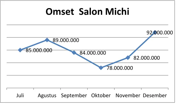 Gambar 1.1 Diagram Omset Salon Michi 