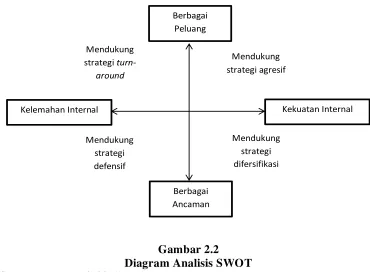 Gambar 2.2 Diagram Analisis SWOT 