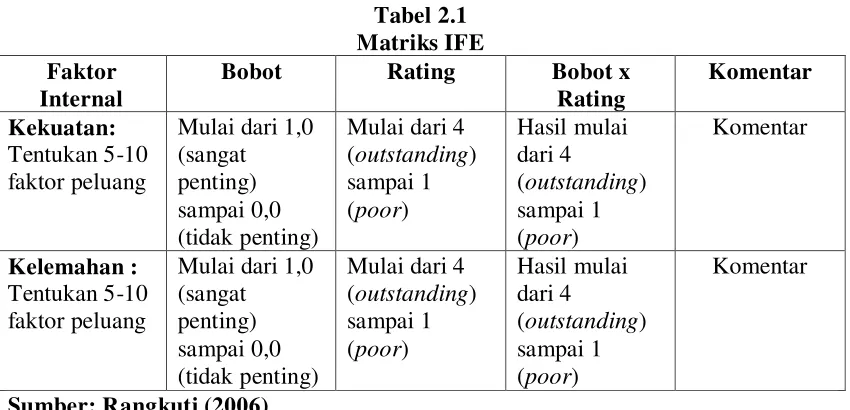 Tabel 2.1 Matriks IFE 