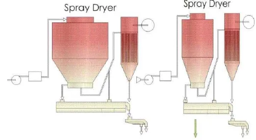 Gambar 5. Skema spray dryer (Anonim, 2008) 