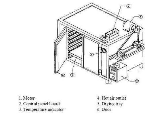 Gambar 6. Skema thin layer cabinet dryer (Rajkumar et al., 2007) 