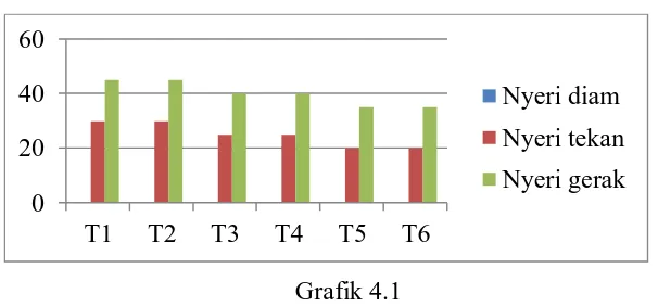 Grafik 4.1 Evaluasi Derajat Nyeri pada Lutut Kiri 