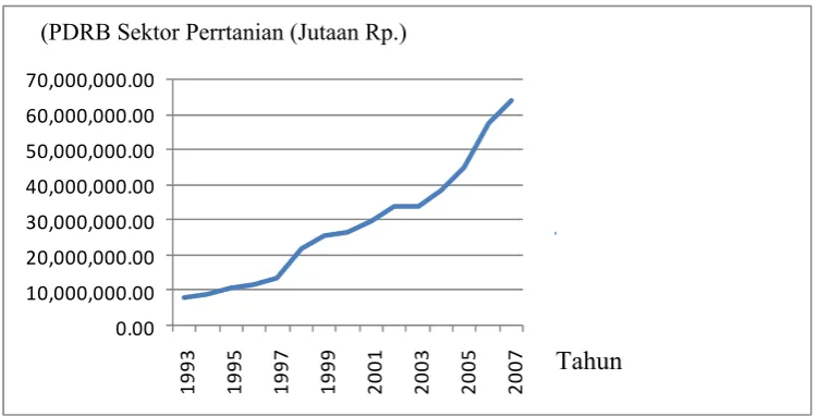 Gambar 4.2 Perkembangan PDRB Sektor Pertanian Tahun 1993-2007 Provinsi Jawa Tengah 