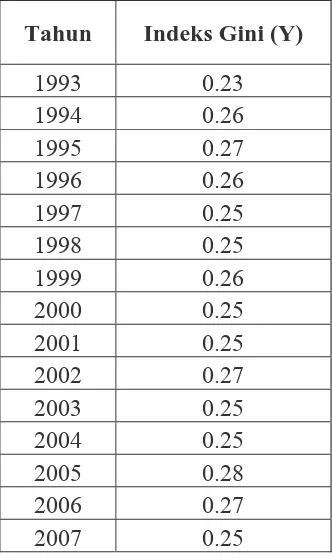 Tabel 4.2 Perkembangan Indeks Gini Provinsi Jawa Tengah Tahun 1993-2007 