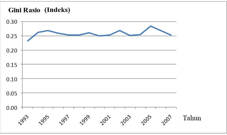 Perkembangan Indeks Gini Provinsi Jawa Tengah Tahun 1993-2007 Gambar 4.3  