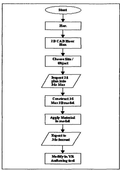 Fig. 3 The Diagram of 3D model Construction Process 