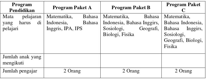 Tabel 1. Mata Pelajaran yang dipelajari dalam program pendidikan pada Lembaga  Pemasyarakatan Anak Kelas III Bandar Lampung 