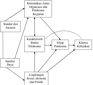 Gambar 1.Model Implementasi Kebijakan Van Meter dan Van Horn (Sumber: Indiahono (2009;40)) 