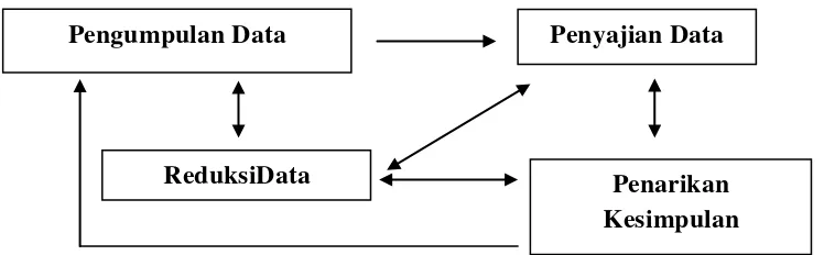Gambar 4. Analisis Data Model  Interaktif 