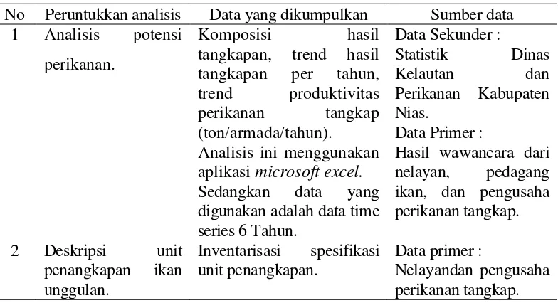 Tabel 5 Jenis data yang dikumpulkan dalam penelitian