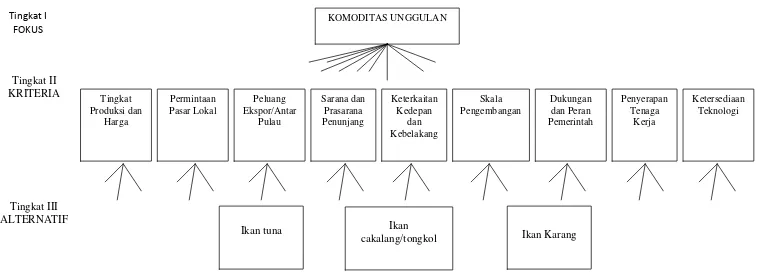 Gambar 7 Hierarki komoditas unggulan di Kabupaten Nias.