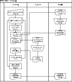 Gambar 4.1 Flowmap Pembelian Barang Yang Diusulkan  