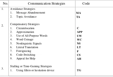 Table 3.1. Coding of Communcation Strategies