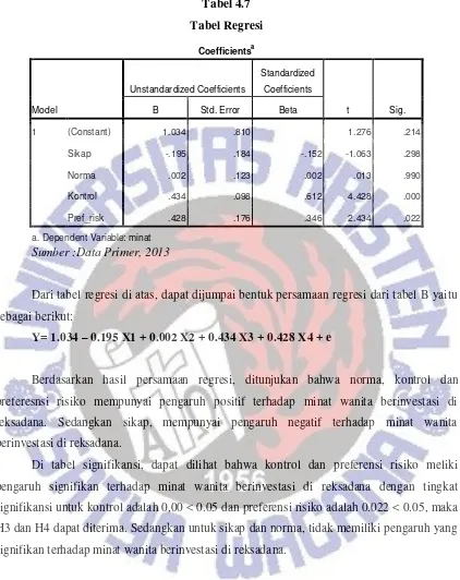 Tabel 4.7 Tabel Regresi 