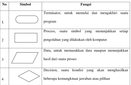 Tabel 4.2 Simbol-Siombol Flowchart 