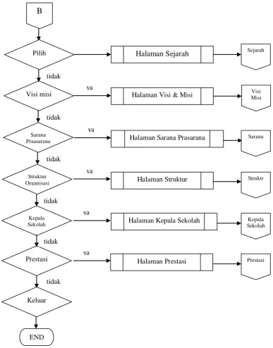 Gambar 4.4  Flowchart Halaman Tag Profil 