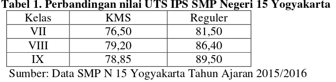 Tabel 1. Perbandingan nilai UTS IPS SMP Negeri 15 Yogyakarta 