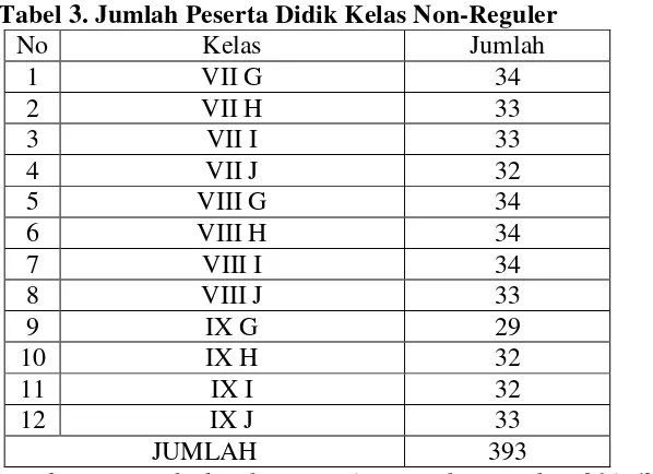 Tabel 3. Jumlah Peserta Didik Kelas Non-Reguler 