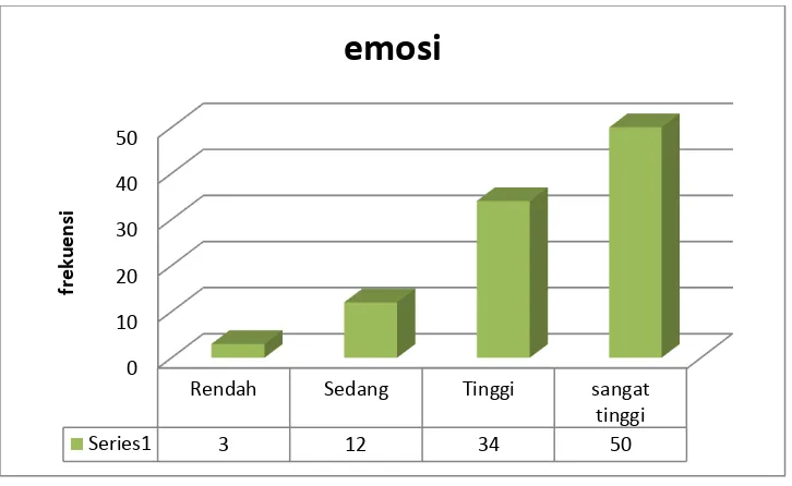 Gambar 4. Grafik Kesulitan Belajar Terkait Faktor Emosi 