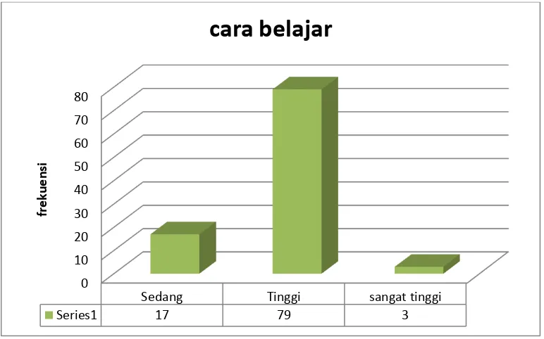 Tabel Tabel 10 dapat digambarkan dengan grafik distribusi frekuensi 