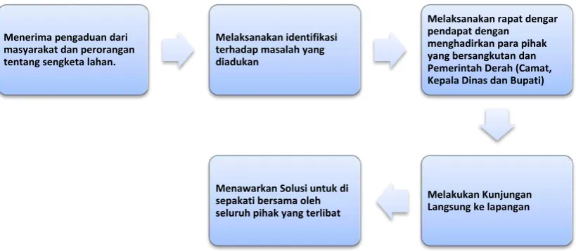 Gambar Alur Penerimaan Pengaduan Masyarakat dan Respon dari DPRD Kabupaten Padang Lawas