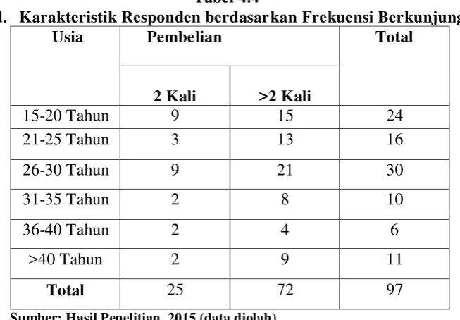 d.Tabel 4.4  Karakteristik Responden berdasarkan Frekuensi Berkunjung 