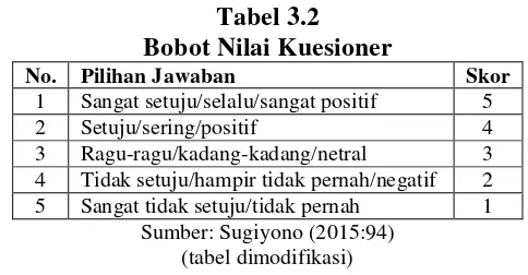Tabel 3.2 Bobot Nilai Kuesioner 