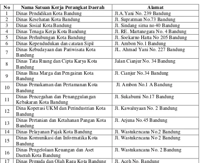 Tabel 3.4 Lokasi SKPD Kota Bandung 