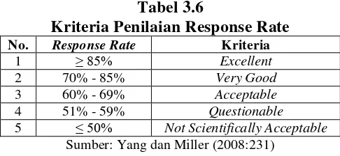 Tabel 3.6 Kriteria Penilaian Response Rate 