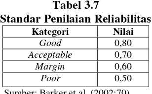 Tabel 3.7 Standar Penilaian Reliabilitas 