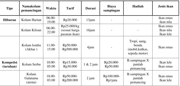 Tabel 1. Klasifikasi Tarif Mancing di Kota Medan 