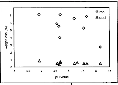 Figure 3. The pH value of wood and the weight loss of iron and steel in air-dried condition after month treatment 