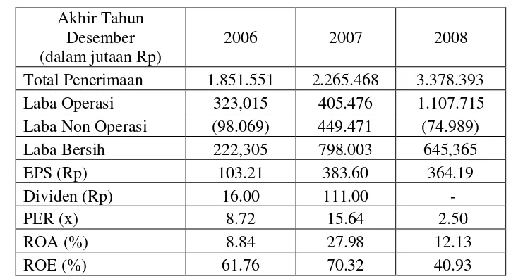 Tabel 4. Ringkasan kondisi keuangan PT Bumi Resources Tbk      selama 2006-2008 