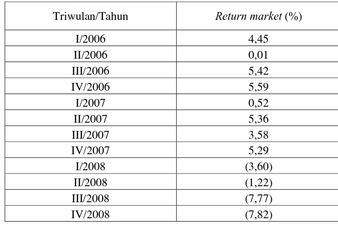 Tabel 7. Tingkat pengembalian pasar per triwulan periode 2006 hingga 2008 