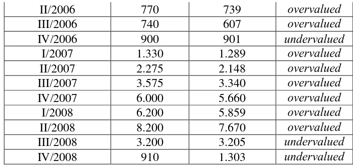 Tabel 11.  Perbandingan harga saham PT Energi Mega Persada Tbk periode 2006-2008 