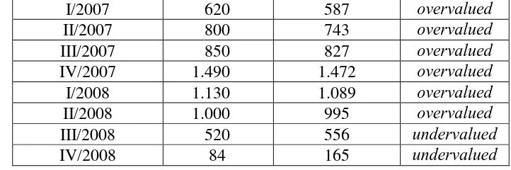 Tabel 12.  Perbandingan harga saham PT Timah Tbk periode 2006-2008 