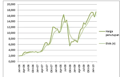 Gambar 5. Grafik Exponential Moving Average PT Tambang Bukit Asam Tbk Periode 2006-2010 