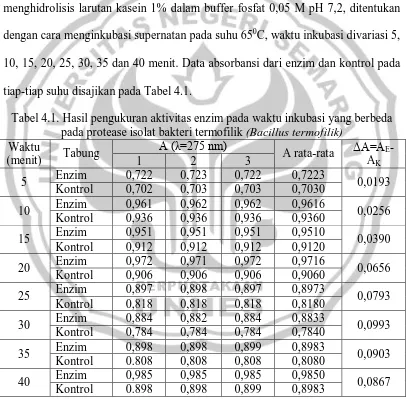 Tabel 4.1. Hasil pengukuran aktivitas enzim pada waktu inkubasi yang berbeda pada protease isolat bakteri termofilik (Bacillus termofilik) 