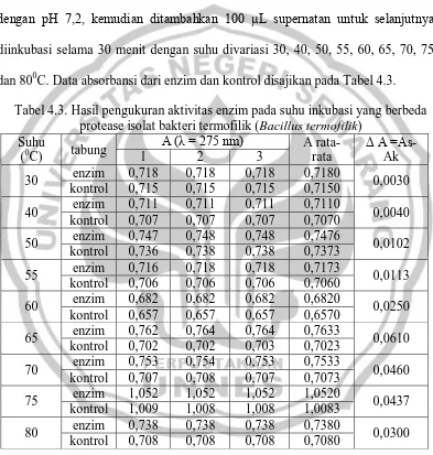 Tabel 4.3. Hasil pengukuran aktivitas enzim pada suhu inkubasi yang berbeda protease isolat bakteri termofilik (Bacillus termofilik) 