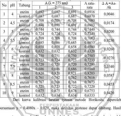 Tabel 4.6. Pengaruh pH pada aktivitas enzim protease dalam reaksi hidrolisis kasein 