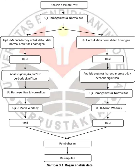 Gambar 3.1. Bagan analisis data 